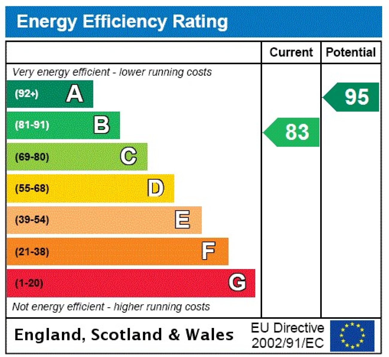 Current Energy Performance Certificate deadline changes update