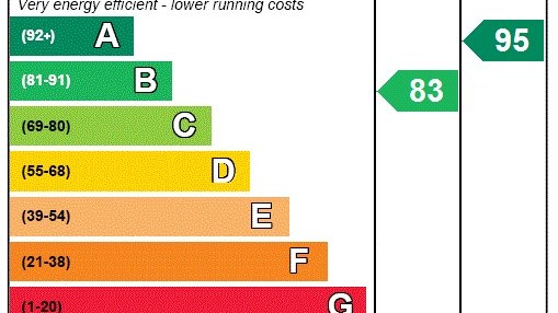 Current Energy Performance Certificate deadline changes update