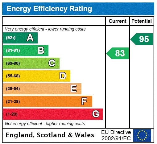 Current Energy Performance Certificate deadline changes update